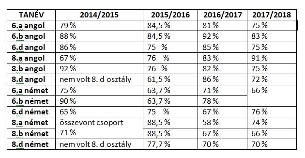 Az országos nyelvi mérések eredményeinek javítása a mért eredmények tükrében A pedagógusaink folyamatos megújulása posztgraduális képzések, továbbképzések révén.