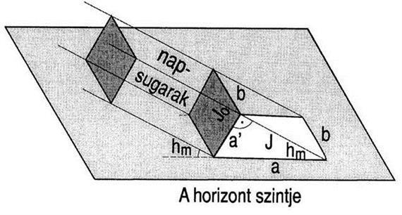 51. ábra A besugárzás intenzitásának a beesési szögtől való függése (Weischet, 1977) Ez a sugárzási mennyiség a horizont síkján egy nagyobb felületen