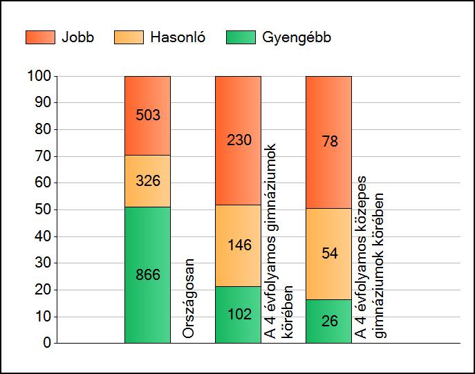 1 Átlageredmények A telephelyek átlageredményeinek összehasonlítása Matematika Az Önök eredményei a 4 évfolyamos gimnáziumi telephelyek eredményeihez viszonyítva A szignifikánsan jobban, hasonlóan,