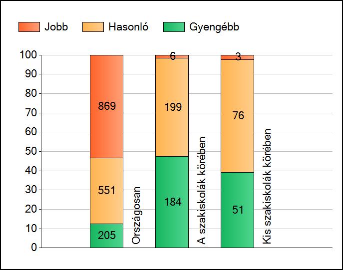 1a Átlageredmények A telephelyek átlageredményeinek összehasonlítása Szövegértés Az Önök eredményei a szakiskolai telephelyek eredményeihez viszonyítva A szignifikánsan jobban, hasonlóan, illetve