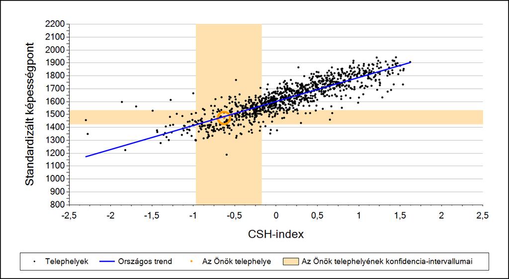 2a Átlageredmény a CSH-index tükrében* A telephelyek tanulóinak a CSH-index alapján várható és tényleges teljesítménye Szövegértés A szakiskolai telephelyek tanulóinak a CSH-index alapján várható és