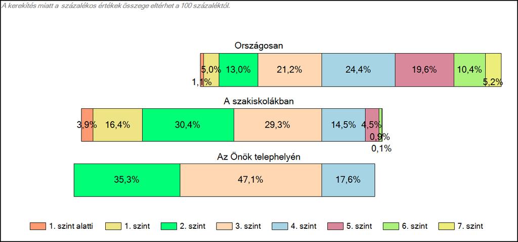 1c Képességeloszlás Az országos eloszlás, valamint a tanulók eredményei a szakiskolákban és az Önök