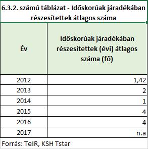 4,5 4 3,5 3 2,5 2 1,5 1 0,5 0 időskorúak járadékában részesülők (fő) 2012 2013 2014 2015 2016 2017 Tiszakeszin időskorúak járadékában 2-4 fő részesül.