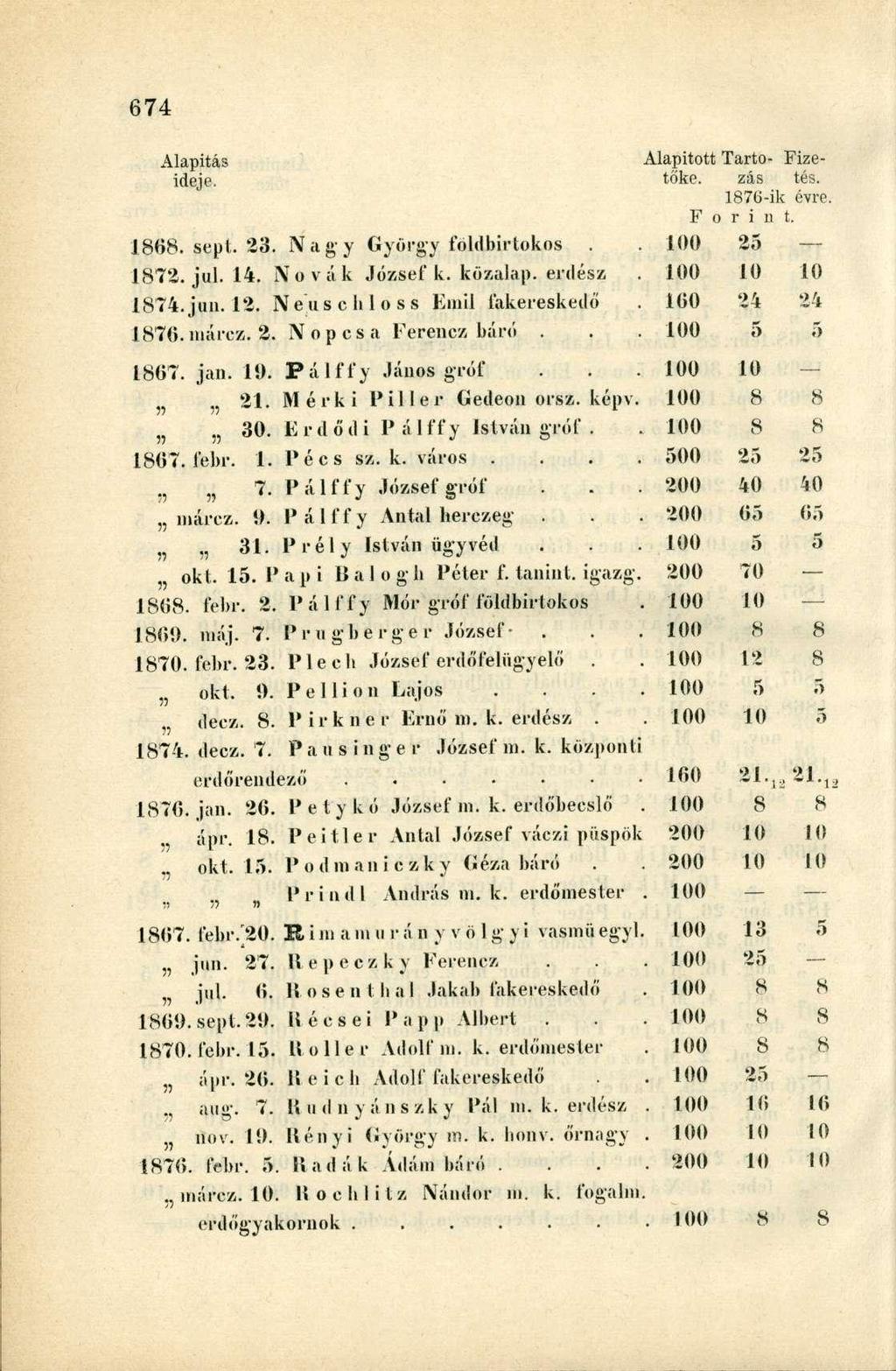 Alapítás ideje. 1868. sepl. 23. IVagy György földbirtokos 1872. jul. 14. Nóvák József k. közalap, erdész 1874.jun. 12. Neűschloss Emil fakereskedő 1876.márcz. 2, Nopcsa Ferencz báró. 1867. jan. 11).