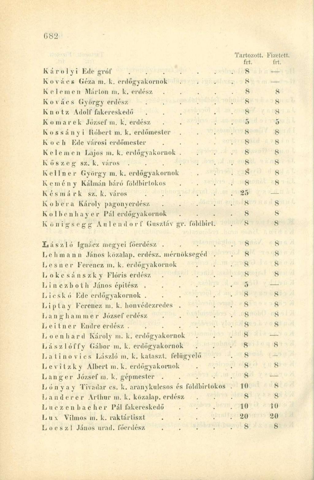 Károlyi Kde gróf...... 8 Kovács Géza m. k. erdőgyakornok 8 Kelemen Márton m. k. erdész.... 8 8 Kovács György erdész...... 8 8 Knotz Adolf fakereskedő..... 8 8 Komarék József m. k. erdész.... 5 5 Kossányi Róbert m.