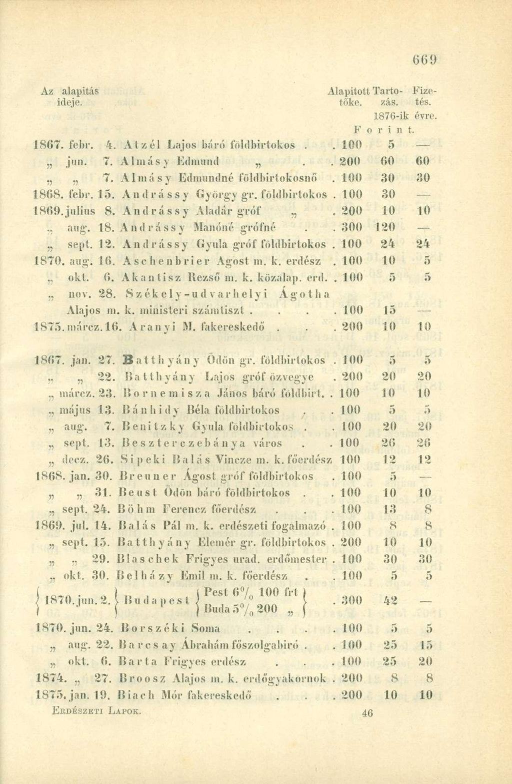 Az alapítás Alapított Tartó- Fizeideje. tííke. zás. tés. 1876-ik évre. F o r i n t, 1867. febr. 4. Atzéi Lajos báró földbirtokos..100 5 jun. 7. Almásy Kdmtmd.. 200 00 60,, 7.