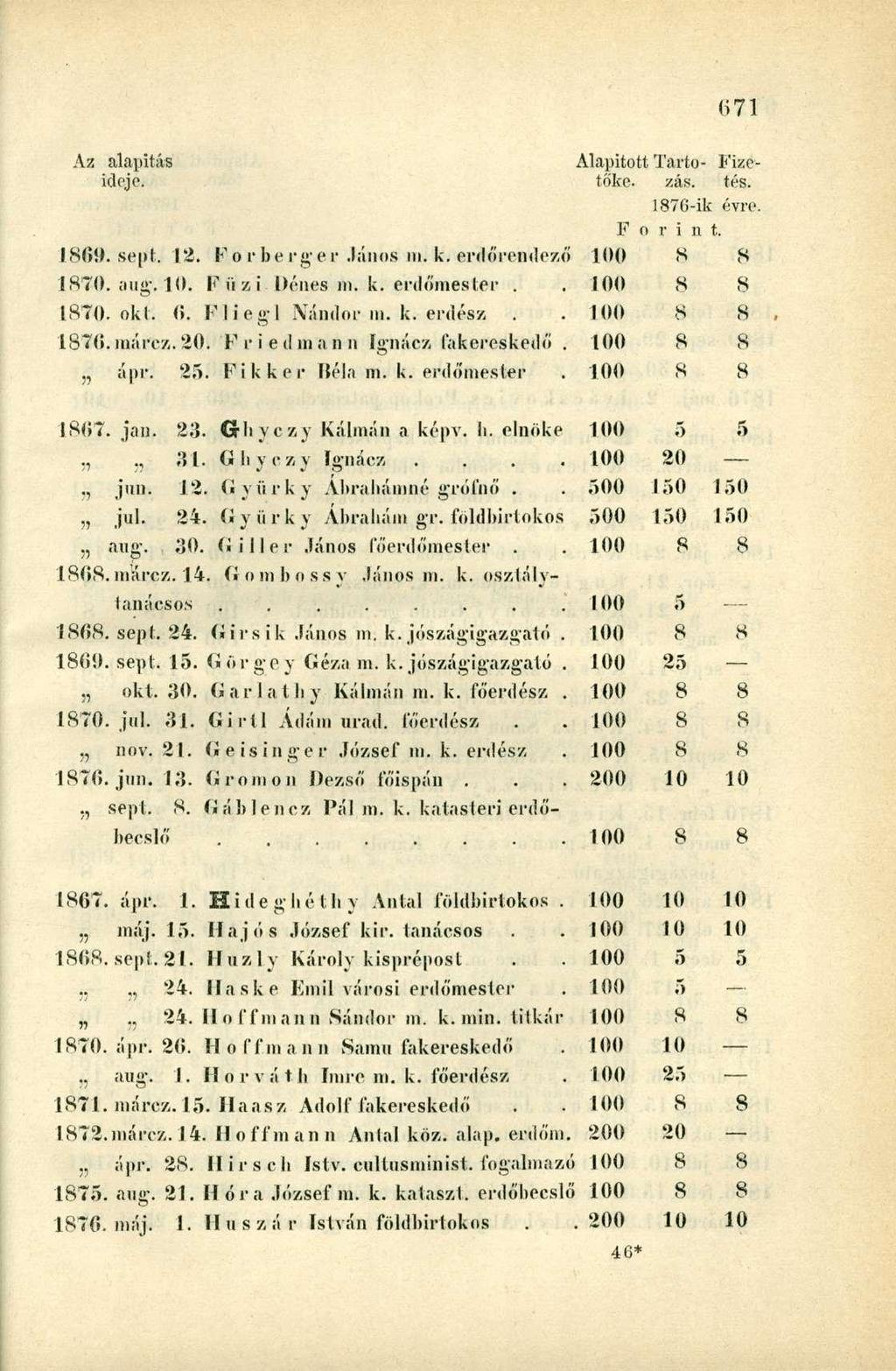 Az alapítás Alapitott Tartó- Fizeideje. töke. zás. tés. 1876-ik évre. F o r i n t. 1869. sept 12. Fo rberger mos m. k. erdőrendező 1870. aug. 1 0. F ö z i Dénes m. k. erdőmester. 1870. oki. 6.