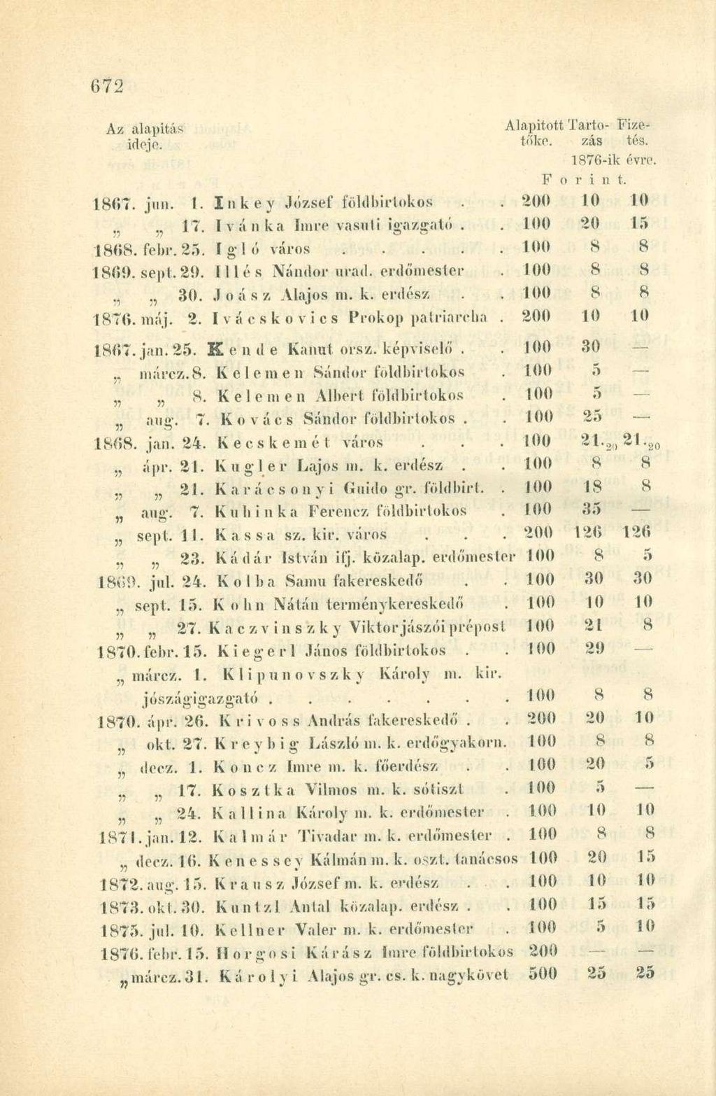 1867. jim. I. Inkey József földbirtokod 17. Ivánka Imre vasuli igazgató. 1868. febr. 2.V I g I ó város.... 1869. sept. 29. illés Nándor urad. erdőmester., 30. J oá s z Alajos ni. k. erdész 1870. máj.