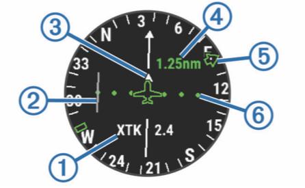 Horizontális helyzetjelző (HSI) Pálya távolsága. Kurzuseltérés-jelző (CDI). Jelzi a kívánt irány relatív eltérését az aktuális helyzetétől. Jelzi, hogy az útpont felé vagy attól távolodva halad.