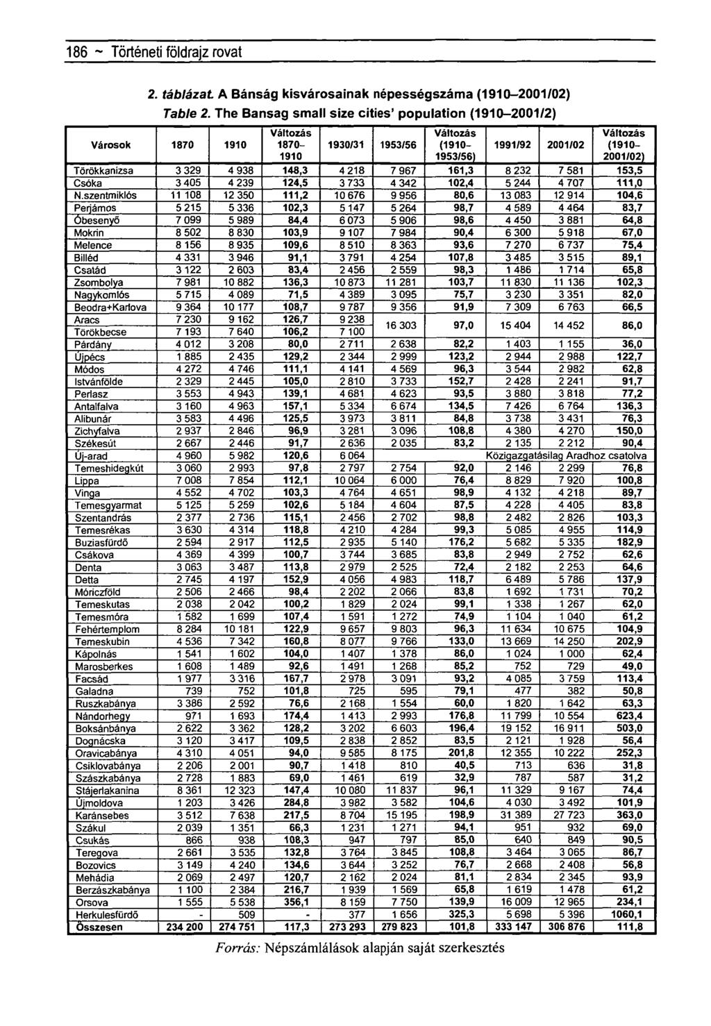186 ~ Történeti földrajz rovat 2. táblázat A Bánság kisvárosainak népességszáma (1910-2001/02) Table 2.
