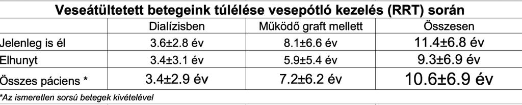 T E S T É S L É L E K DOBOS ANDRÁS KULCSÁR IMRE MOLNÁR ERZSÉBET: VESEÁTÜLTETETT (±7) évet éltek átlagosan (van, aki 28,5 évet!). Volt betegünk, aki 35,1 évvel élte túl a vesetranszplantációt.