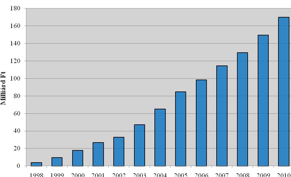 F.2.2.2-1 táblázat: Az Alap pénzügyi helyzetének alakulása 1998 és 2010 között (M Ft) Bevétel Kiadás Betétáll.