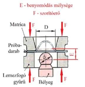 A vizsgálat eredménye az úgynevezett Erichsenszám, ami azt a mélységet jelenti, amennyire a golyót a repedés bekövetkezéséig a lemezbe be lehetett nyomni.