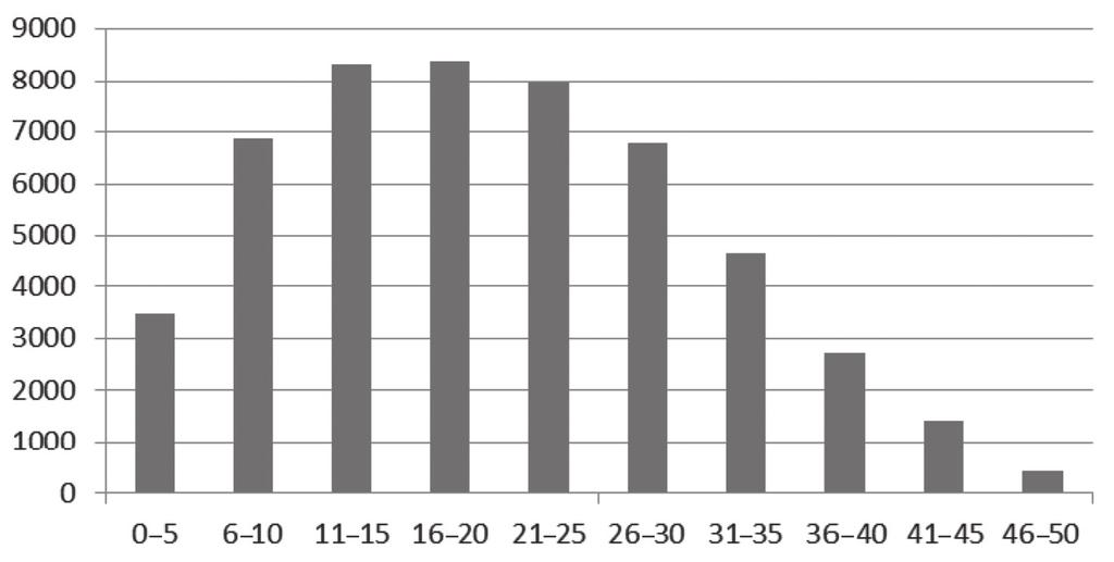 Az adott értékek segítségével elkészítettük a gyakorisági hisztogramot (2. ábra). Szemle 2. ábra. A gyakoriság hisztogramja Megállapítható, hogy a tanulók elért pontszámai közül a leggyakoribb a 3.