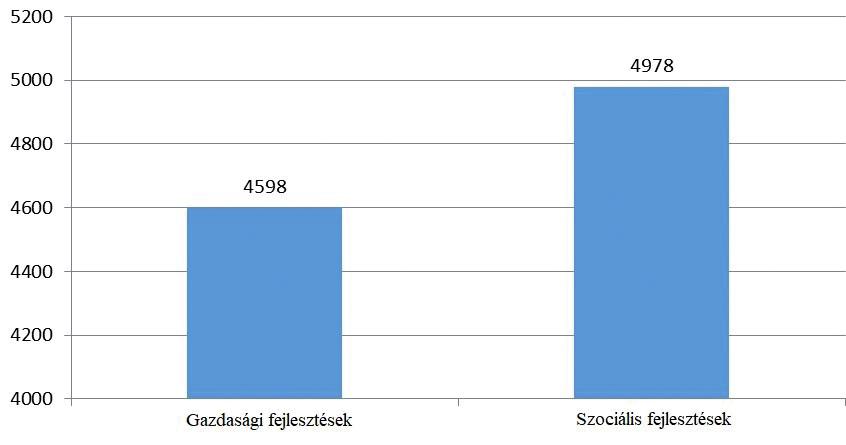 A vidékfejlesztési források felhasználásának vizsgálata 317 re, és 51,99% szociális célokra.