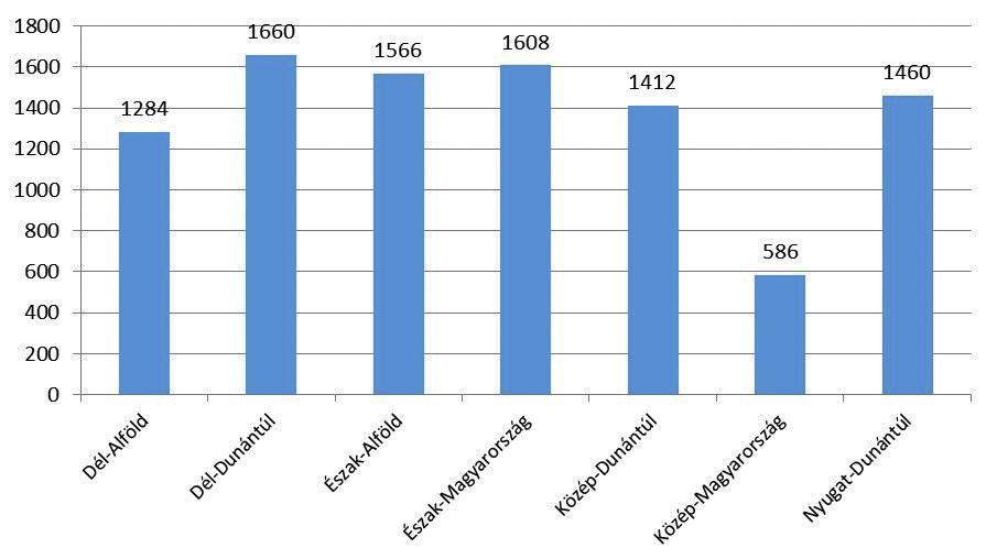 318 A magyar tudomány napja a délvidéken a fejlesztési igényekhez, lehetőségekhez, a térség fejlettségéhez, de még csak a lakosság számhoz sem.