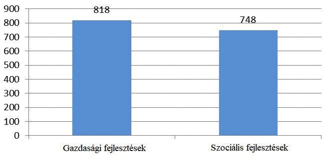 ábra A fejlesztések régiónkénti eloszlása Forrás: a szerzők szerkesztése Kutatási területként kiválasztottuk a legnagyobb és második legszegényebb régiót, ez Észak- Alföld, amely az adott ciklusban 1