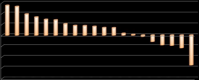 % A foglalkoztatottak számának várható változása a jelenlegi létszámhoz viszonyítva megyénként, 2013.