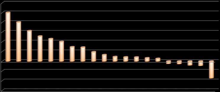 % % A foglalkoztatottak létszámának várható változása a jelenlegi létszámhoz viszonyítva létszámnagyság-kategóriánként, 2013.