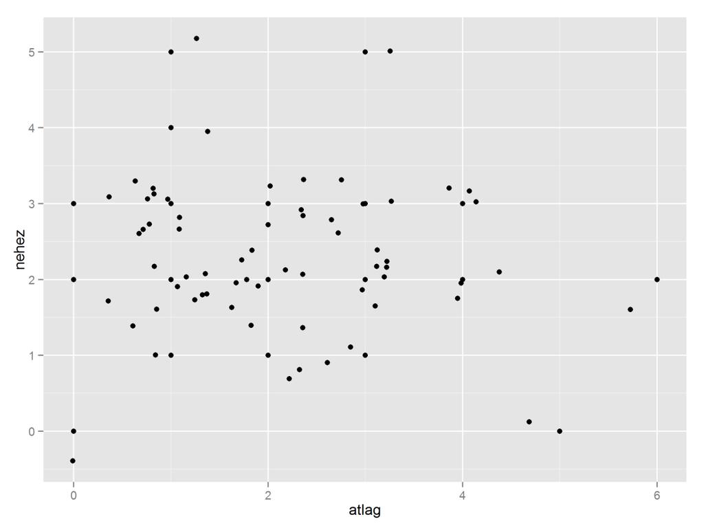 Pont pont diagram (scatterplot) Megjelenített dim.k: 2 Ábrázolt összefügg.