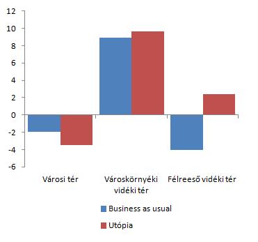 százalékában 2011 2051 közötti vándorlási egyenleg