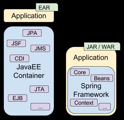 Spring Framework vs Java Enterprise Edition Számos teljes implementáció létezik. A modulok szabványok által vezéreltek (JSRs).