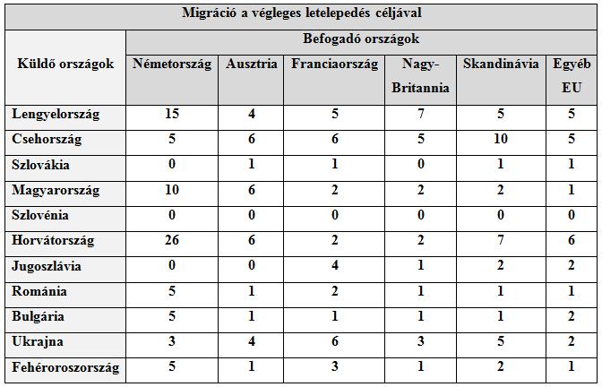 4. táblázat: Célországok részesedése a végleges letelepedés terén (%) Forrás: Wallace (1998), 25. p (Sik & Simonovits, 2002.