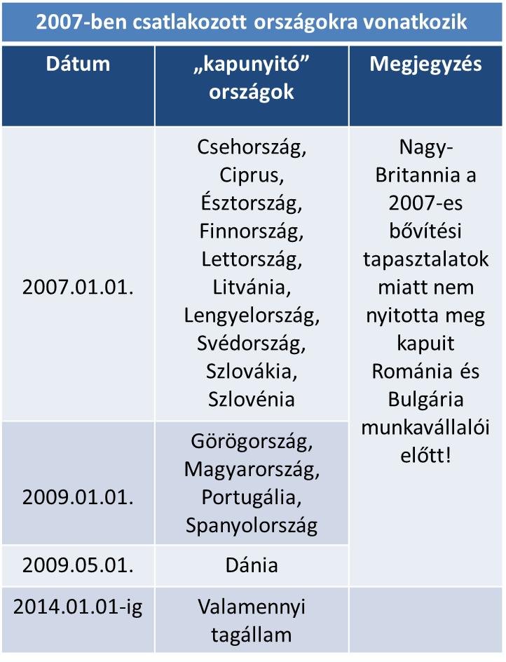 megengedésének dátumai az