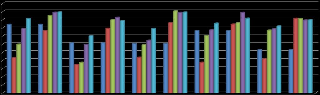 Szociális munka BA szak 2009- év hallgatói elégedettségmérés adatai 4,90 4,70 4,50 4,30 4,10 3,90 tárgyat használ különféle A Szociális munka BA szakon a tanárok felkészültsége, szakmai tudása