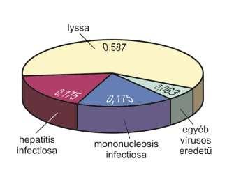 2/b grafikon torta diagram oszlop diagram A táblázatban szereplő fertőző
