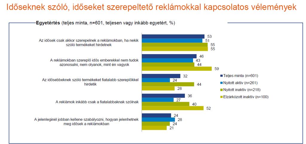 GFK kutatás az ÖRT számára 2016 Reklámokban idealizált kép: összességében minden csoportban jobb anyagi feltételeket sugallnak mint a valóság általában fiatalok szerepelnek olyan termékek