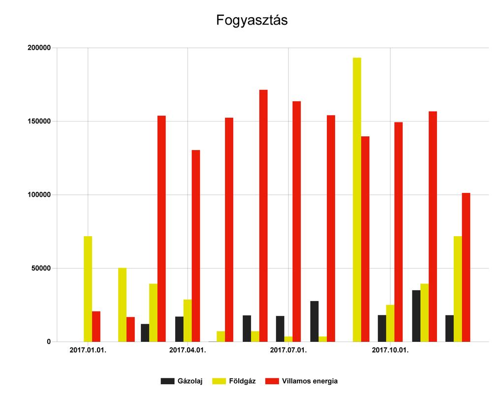 1.4 Energianemek szerinti összesítés A fenti diagram a szakreferensi szolgáltatásra kötelezett szervezet energiafogyasztásának alakulását ábrázolja a jelentés készítésének évében.