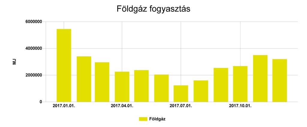 Pénzügyi ellenőrző tábla Földgáz Fogyasztás (MJ) Ekvivalens energia fogyasztás (kwh) 2017.01. 5452660 1514627,79 279,752 14516481,833 2017.02. 3403176 945326,674 174,602 9423719,042 2017.03. 2960577 822382,507 151,894 8323904,787 2017.