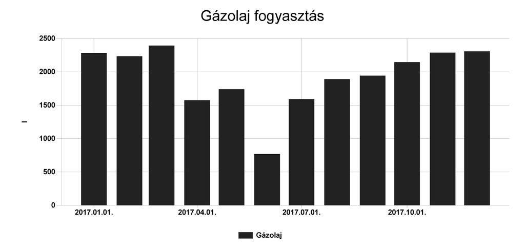 Pénzügyi ellenőrző tábla Gázolaj Fogyasztás (l) Ekvivalens energia fogyasztás (kwh) 2017.01. 2281,7 22322,099 5,982 636014 2017.02. 2232,7 21842,727 5,854 596432 2017.03.