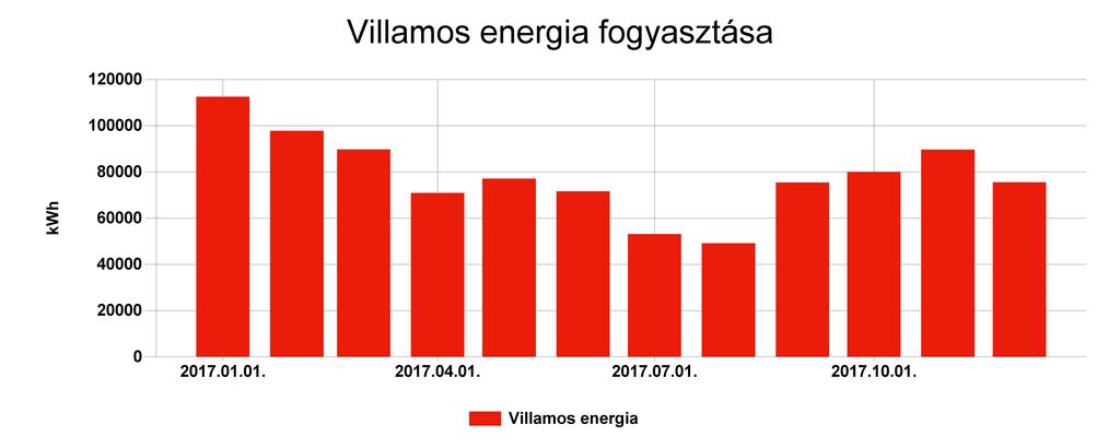 Pénzügyi ellenőrző tábla Villamos energia Fogyasztás (kwh) Ekvivalens energia fogyasztás (kwh) 2017.01. 112570 112570 41,088 3638770 2017.02. 97791 97791 35,694 3304876 2017.03.