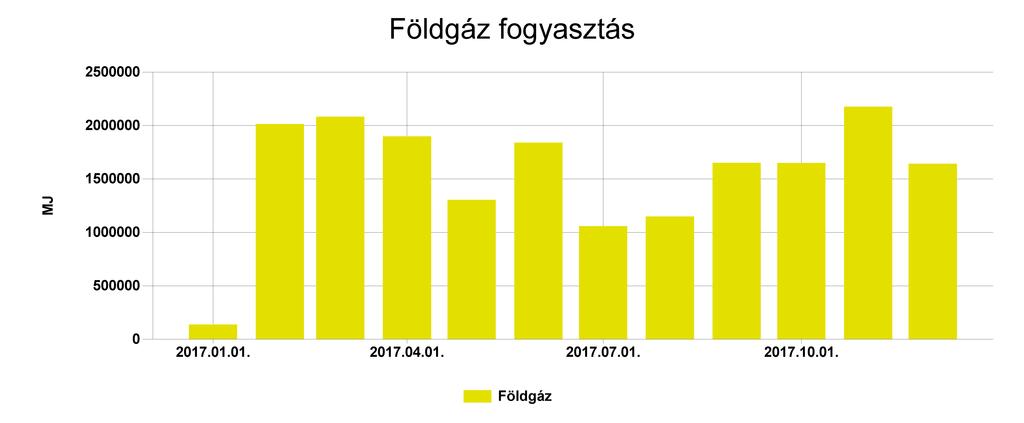 Pénzügyi ellenőrző tábla Földgáz Fogyasztás (MJ) Ekvivalens energia fogyasztás (kwh) 2017.01. 137713 38253,611 7,065-71642 2017.02. 2014484 559578,893 103,354 3898342 2017.03. 2081832 578286,671 106,81 4041847 2017.