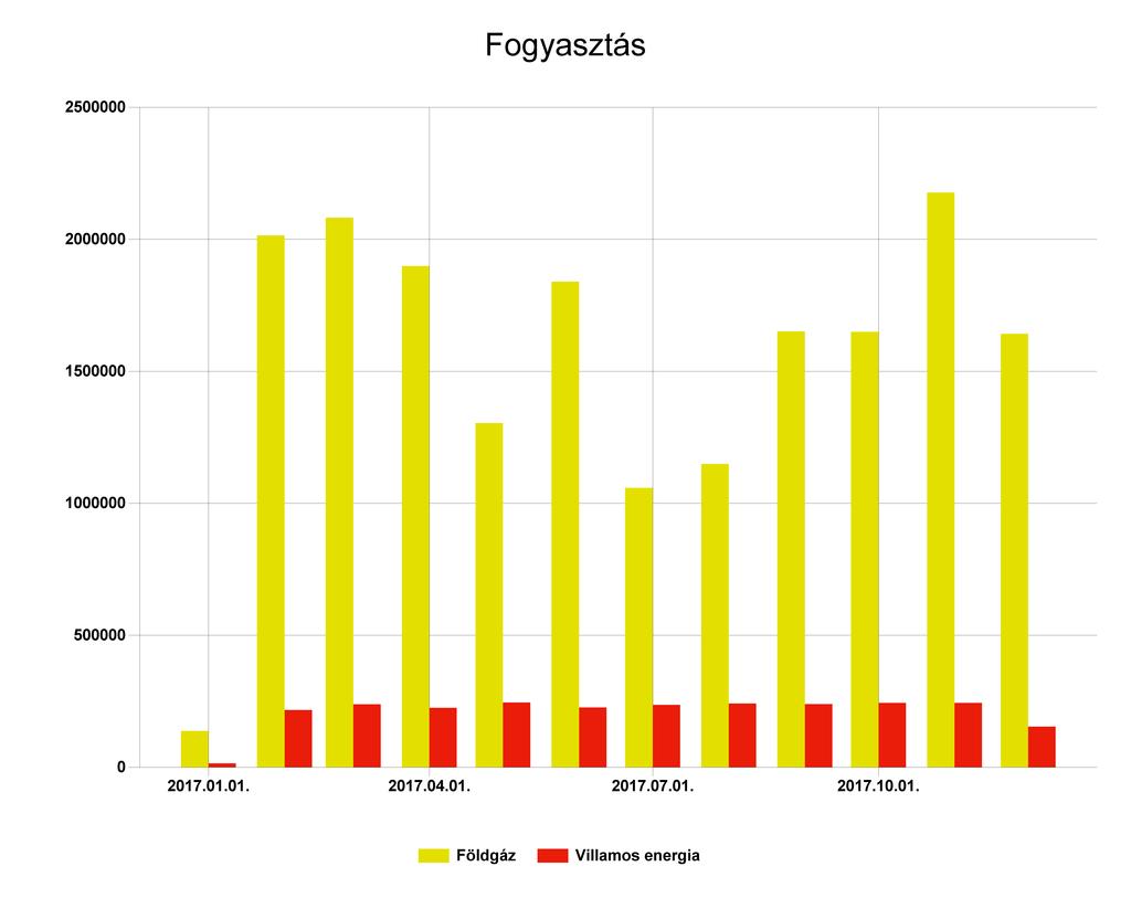 1.4 Energianemek szerinti összesítés A fenti diagram a szakreferensi szolgáltatásra kötelezett szervezet energiafogyasztásának alakulását ábrázolja a jelentés készítésének évében.