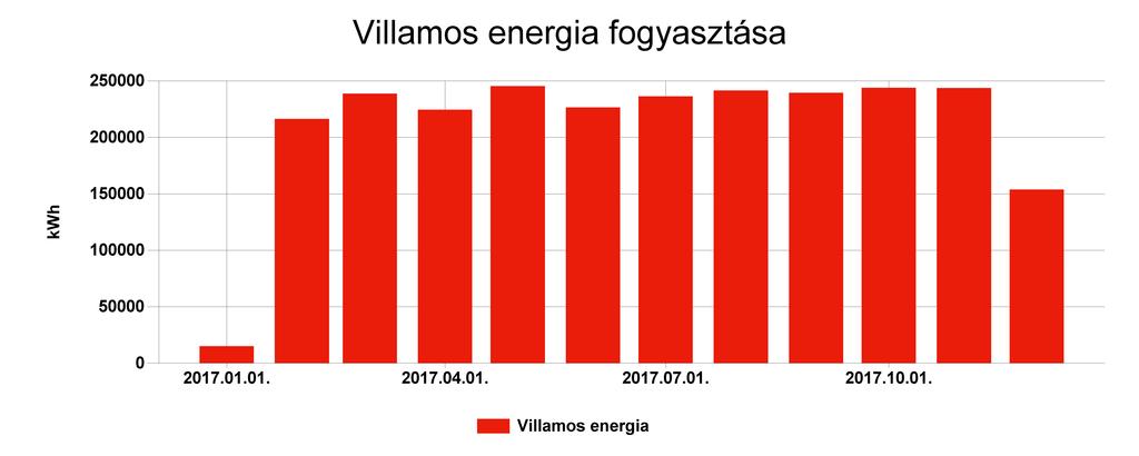 Pénzügyi ellenőrző tábla Villamos energia Fogyasztás (kwh) Ekvivalens energia fogyasztás (kwh) 2017.01. 15021 15021 5,483 628850 2017.02. 216404 216404 78,987 4736020 2017.03.