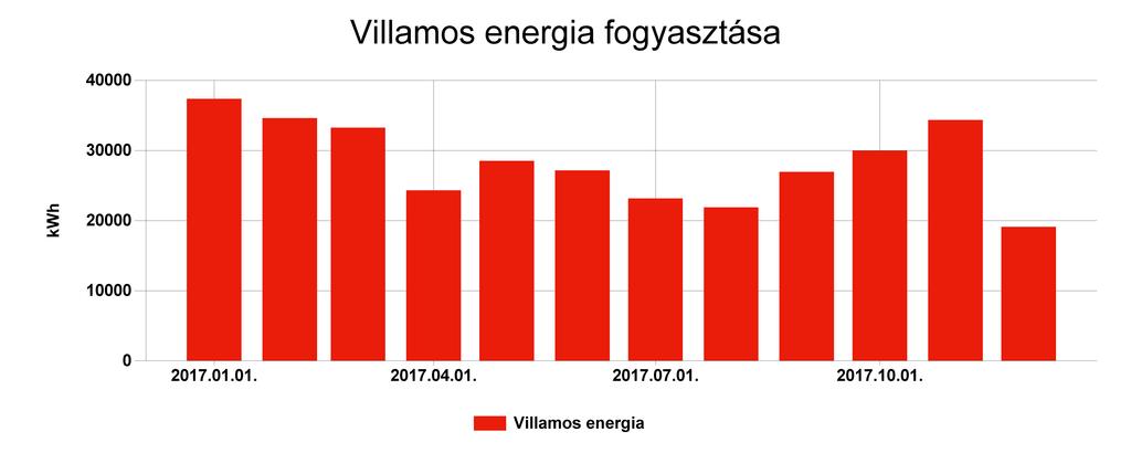 Pénzügyi ellenőrző tábla Villamos energia Fogyasztás (kwh) Ekvivalens energia fogyasztás (kwh) 2017.01. 37368 37368 13,639 1009787 2017.02. 34621 34621 12,637 978503 2017.03. 33245 33245 12,134 980024 2017.