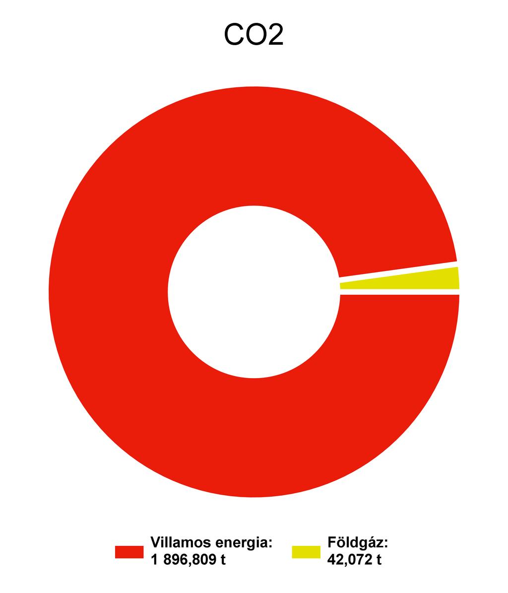 1.3 Megoszlások a bázis évben energianemenként A bázisév az az év, mely a viszonyítási alapot jelöli.