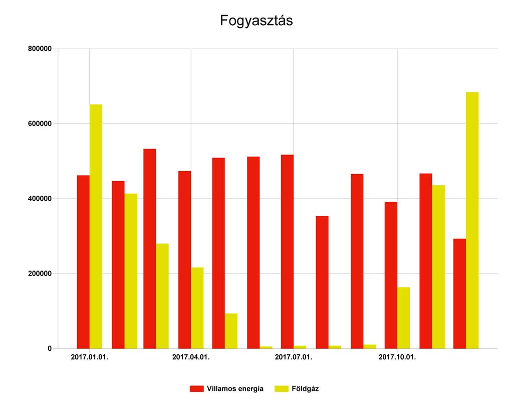 1.4 Energianemek szerinti összesítés A fenti diagram a szakreferensi szolgáltatásra kötelezett szervezet energiafogyasztásának alakulását ábrázolja a jelentés készítésének évében.