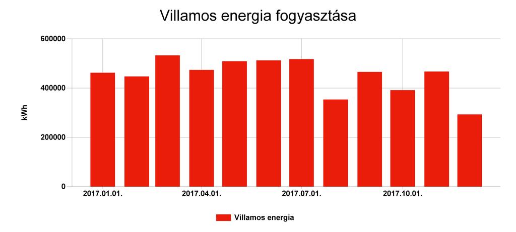 1.6 Energianemek szerinti bontás Pénzügyi ellenőrző tábla Villamos energia Fogyasztás (kwh) Ekvivalens energia fogyasztás (kwh) 2017.01. 462263,5 462263,5 168,726 9966769,158 2017.02.