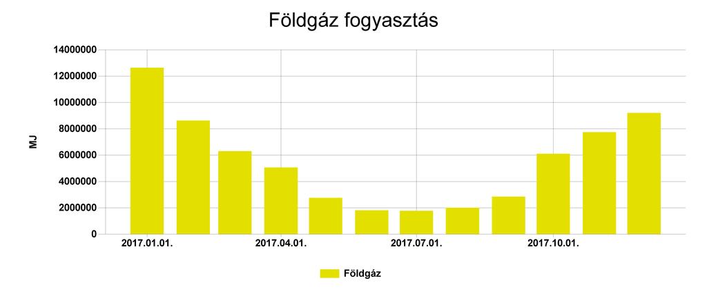 Pénzügyi ellenőrző tábla Földgáz Fogyasztás (MJ) Ekvivalens energia fogyasztás (kwh) 2017.01. 12635774 3509937,25 648,285 35846044 2017.02. 8623754 2395487,241 442,446 24945541 2017.03.