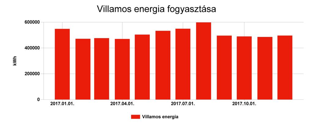 Pénzügyi ellenőrző tábla Villamos energia Fogyasztás (kwh) Ekvivalens energia fogyasztás (kwh) 2017.01. 548171 548171 200,082 14042907,399 2017.02. 471236 471236 172,001 12609537,237 2017.03.