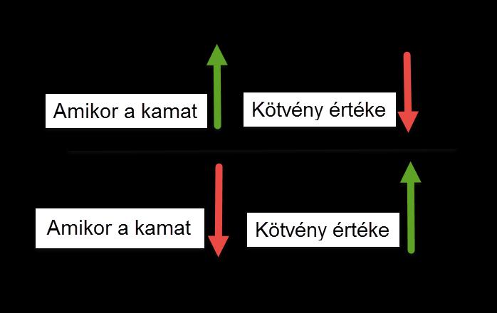 A kötvény értéke