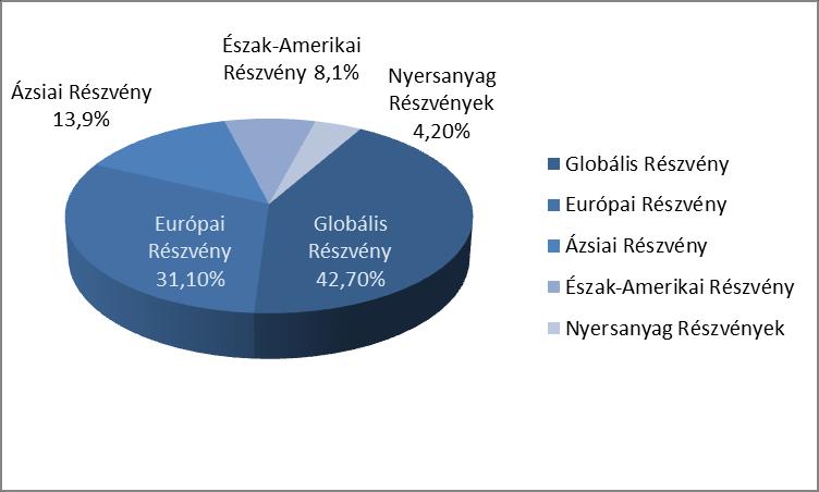 HI Topselect D Nemzetközi Alapok Alapja - ISIN DE0009817726 Az Alap nemzetközi Alapok Alapja, mely tőkéjét kizárólag részvényalapokba fekteti.