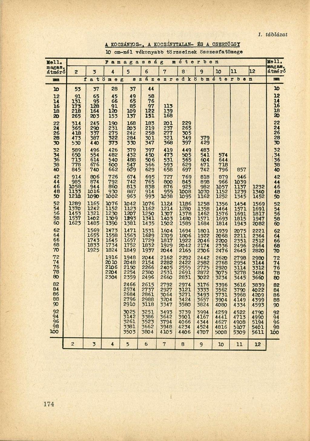 1. táblázat A KOCSÁNYOS-. A KOCS/jmiAIAN- ÉS A CSERIÖIGT cm-nél vékonyabb törzseinek, összesfatömege magas. átmérí Famagasság méterben magas. átmérí 2 3 4 5 6 7 8 9 11 magas.