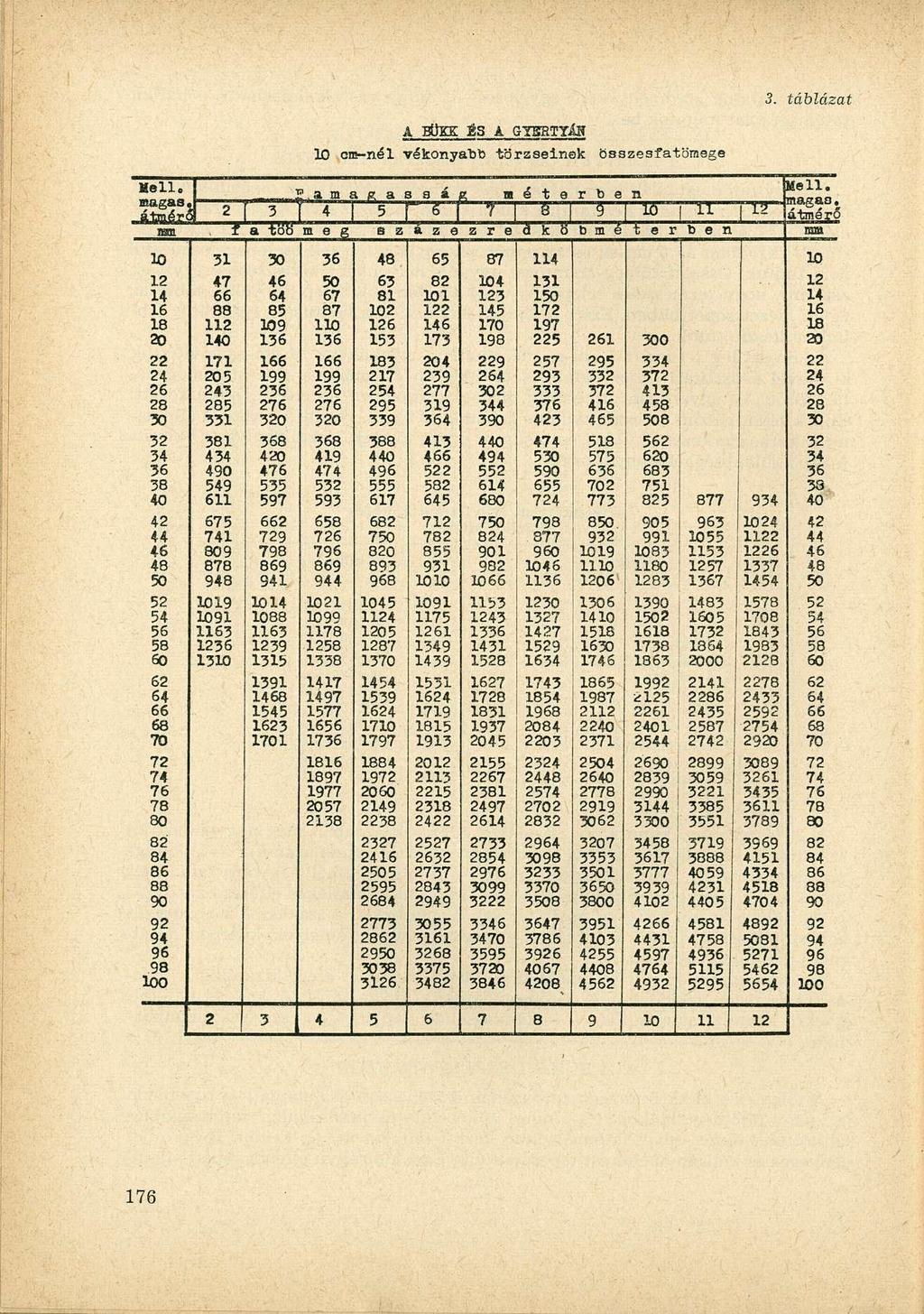 magas,- 31 47 1 140 171 205 243 5 331 381 434 490 549 611 675 741 809 878 9 19 91 1163 13 ABÜKK ÉS A GTSRTYlK cm-nél vékonyabb törzseinek összesfatömege amapasaa s sas» 2 r 3.