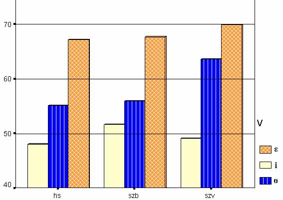 Átlag (ms) 9. ábra A magánhangzók időtartama hangsúlyos (hs), szóbelseji (szb) és szóvégi (szv) helyzetben 2.2.8. A mondat utolsó szavának időtartamviszonyai A 2.2.8. és 2.2.9. alpontok célja annak megállapítása, hogy milyen időszerkezeti változásokat idéz elő a hangsorban elfoglalt hely.