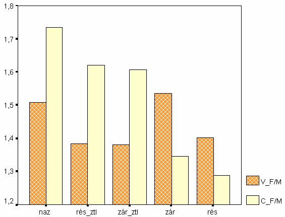 pozícióban is meghatározó tényezőnek mutatkozott (F(4, 67) = 2,614 p<0,042). A 10.